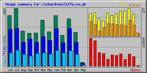 Usage summary for richardratcliffe.co.uk